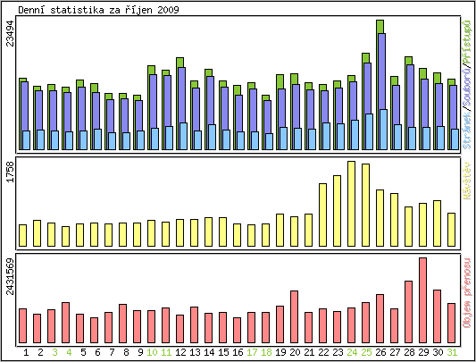 Denn statistika