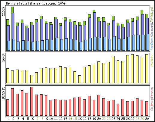 Denn statistika