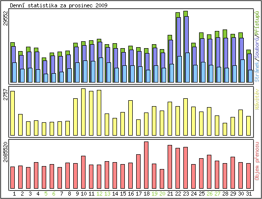 Denn statistika