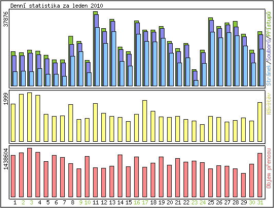 Denn statistika