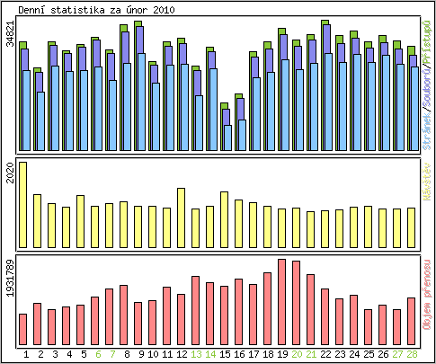 Denn statistika