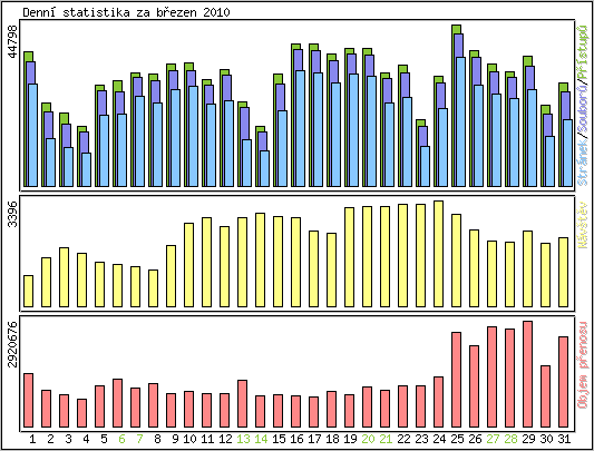 Denn statistika