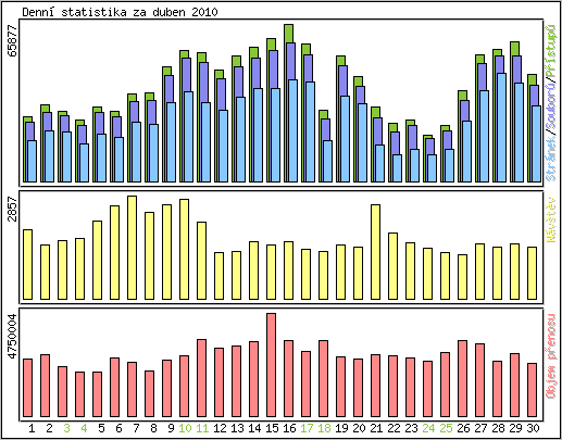 Denn statistika