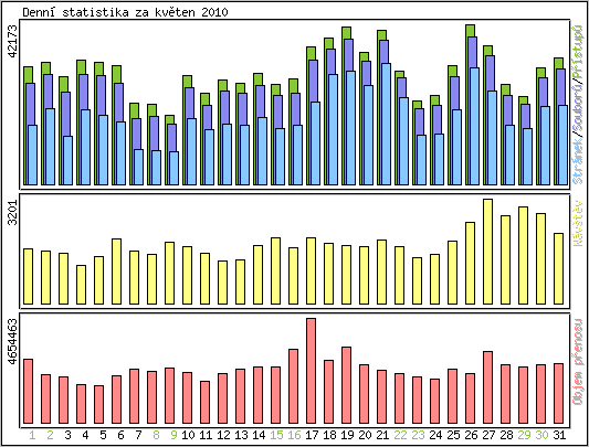 Denn statistika