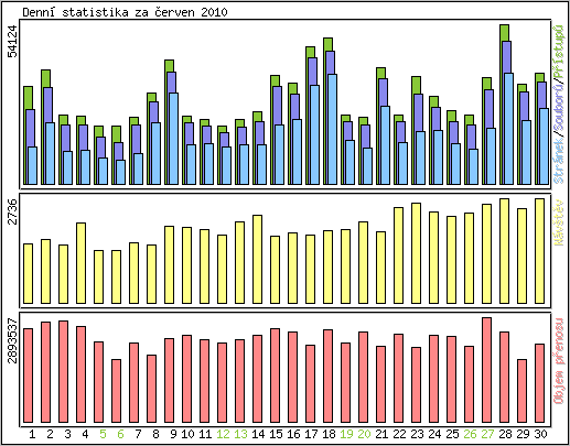 Denn statistika