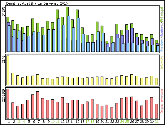 Denn statistika