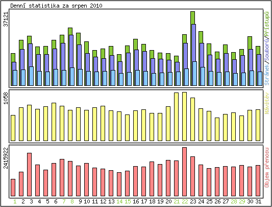 Denn statistika