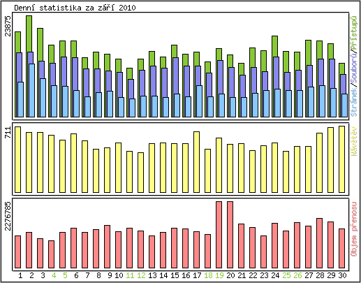 Denn statistika