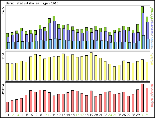 Denn statistika