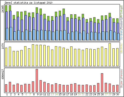 Denn statistika