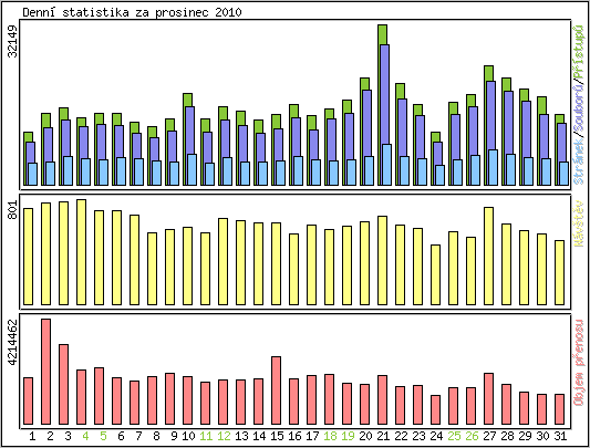 Denn statistika