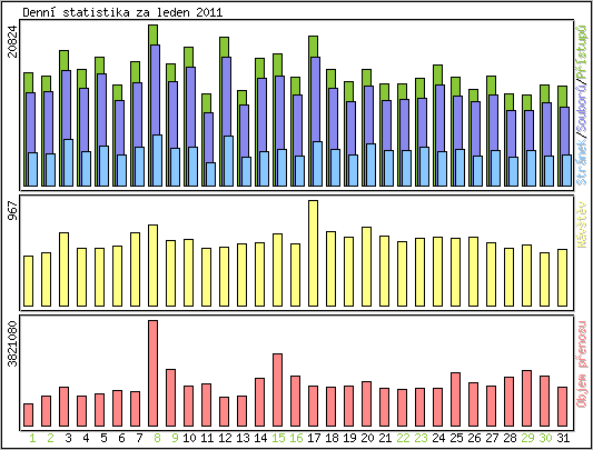 Denn statistika