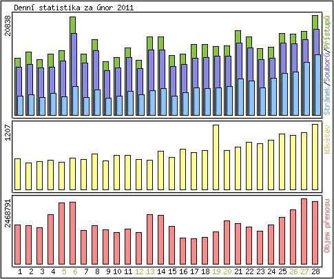 Denn statistika