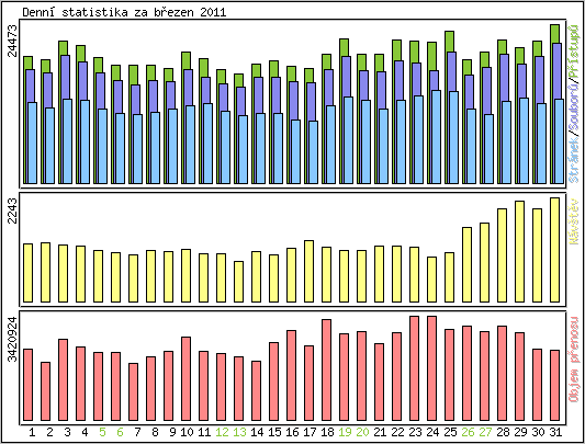 Denn statistika