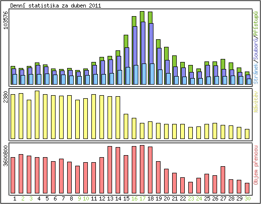 Denn statistika