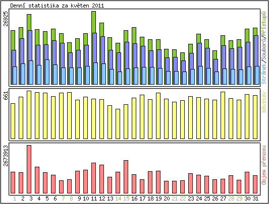 Denn statistika