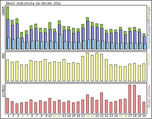 Denn statistika