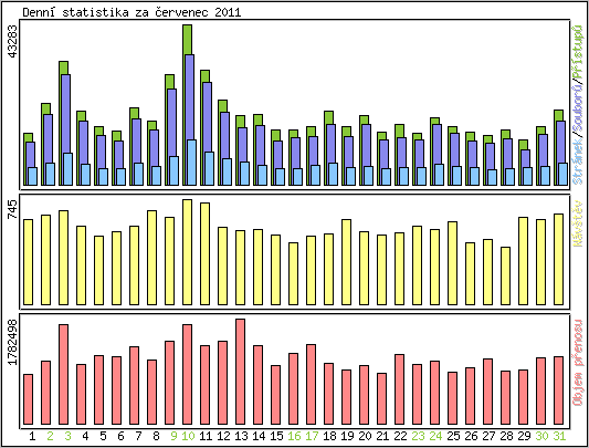 Denn statistika