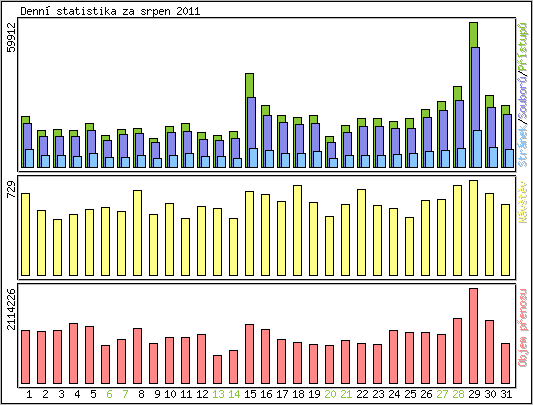 Denn statistika