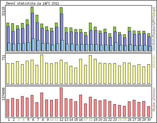 Denn statistika