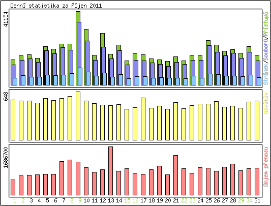 Denn statistika