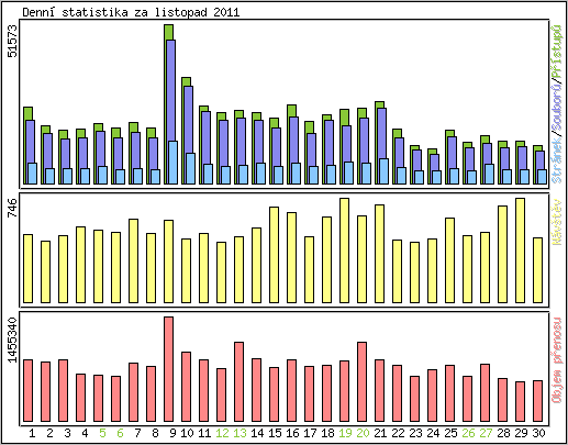 Denn statistika