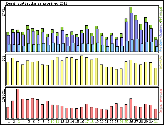 Denn statistika