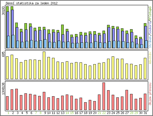 Denn statistika