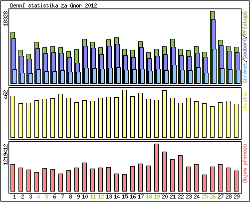 Denn statistika