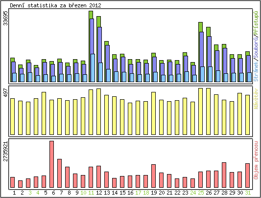 Denn statistika