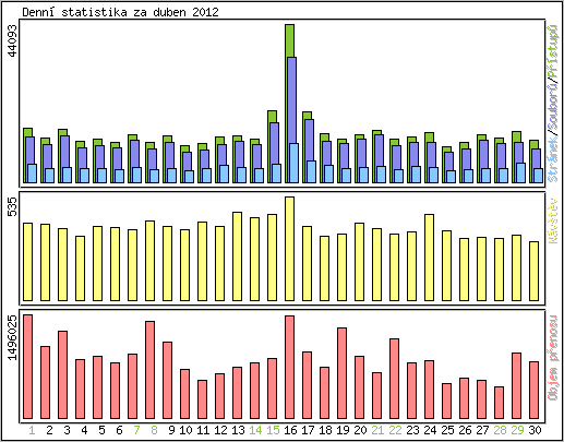 Denn statistika