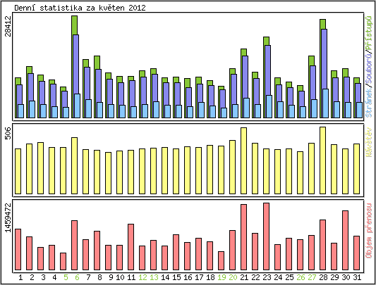 Denn statistika