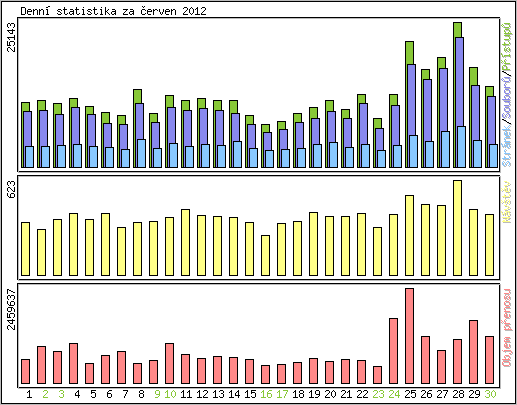 Denn statistika