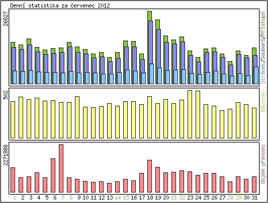 Denn statistika