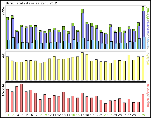 Denn statistika