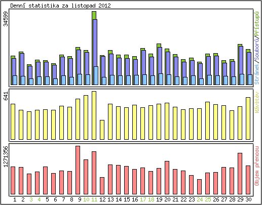 Denn statistika