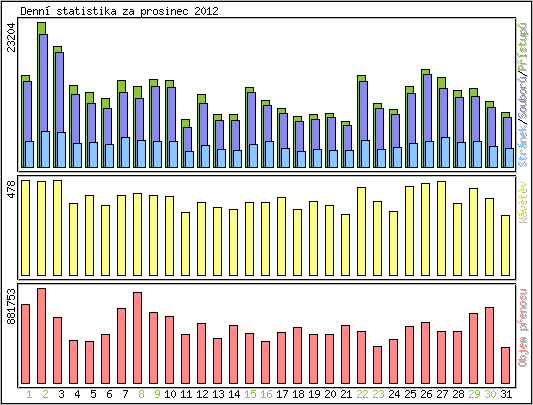 Denn statistika