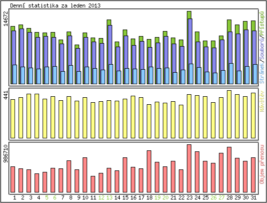 Denn statistika