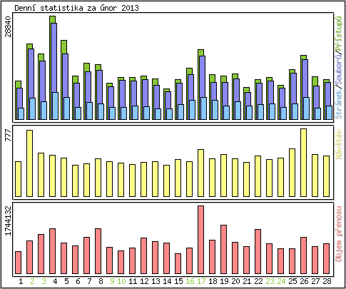 Denn statistika