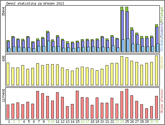 Denn statistika