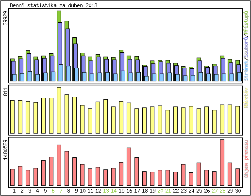 Denn statistika