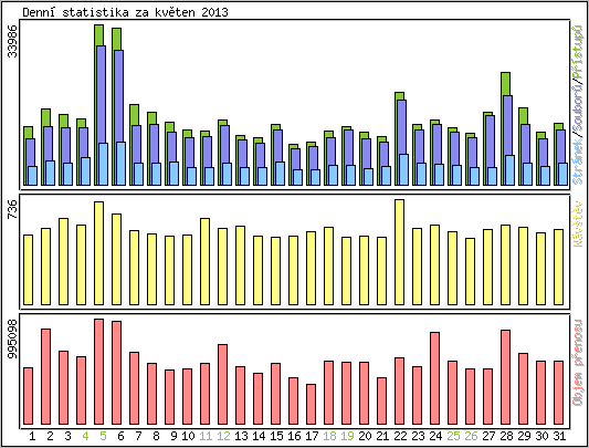 Denn statistika