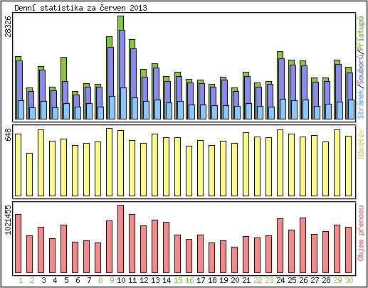 Denn statistika