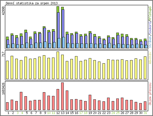 Denn statistika