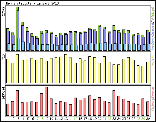 Denn statistika