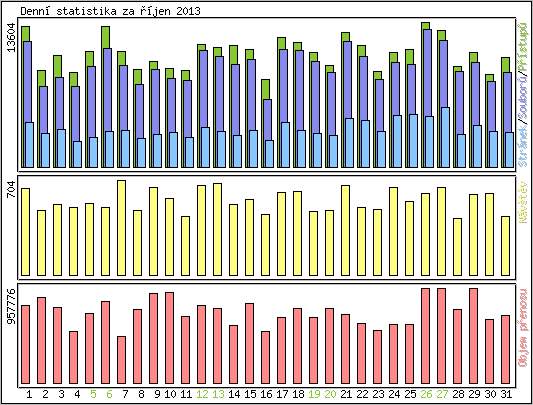 Denn statistika