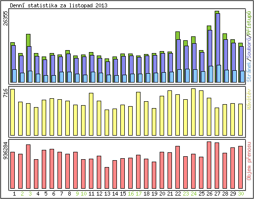 Denn statistika