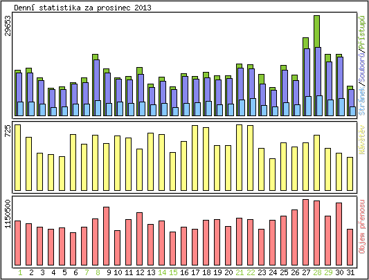 Denn statistika