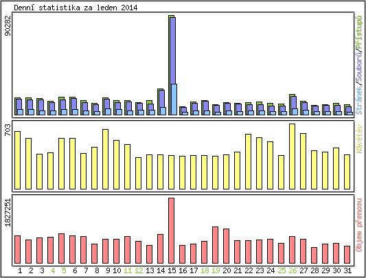 Denn statistika