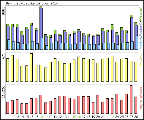 Denn statistika